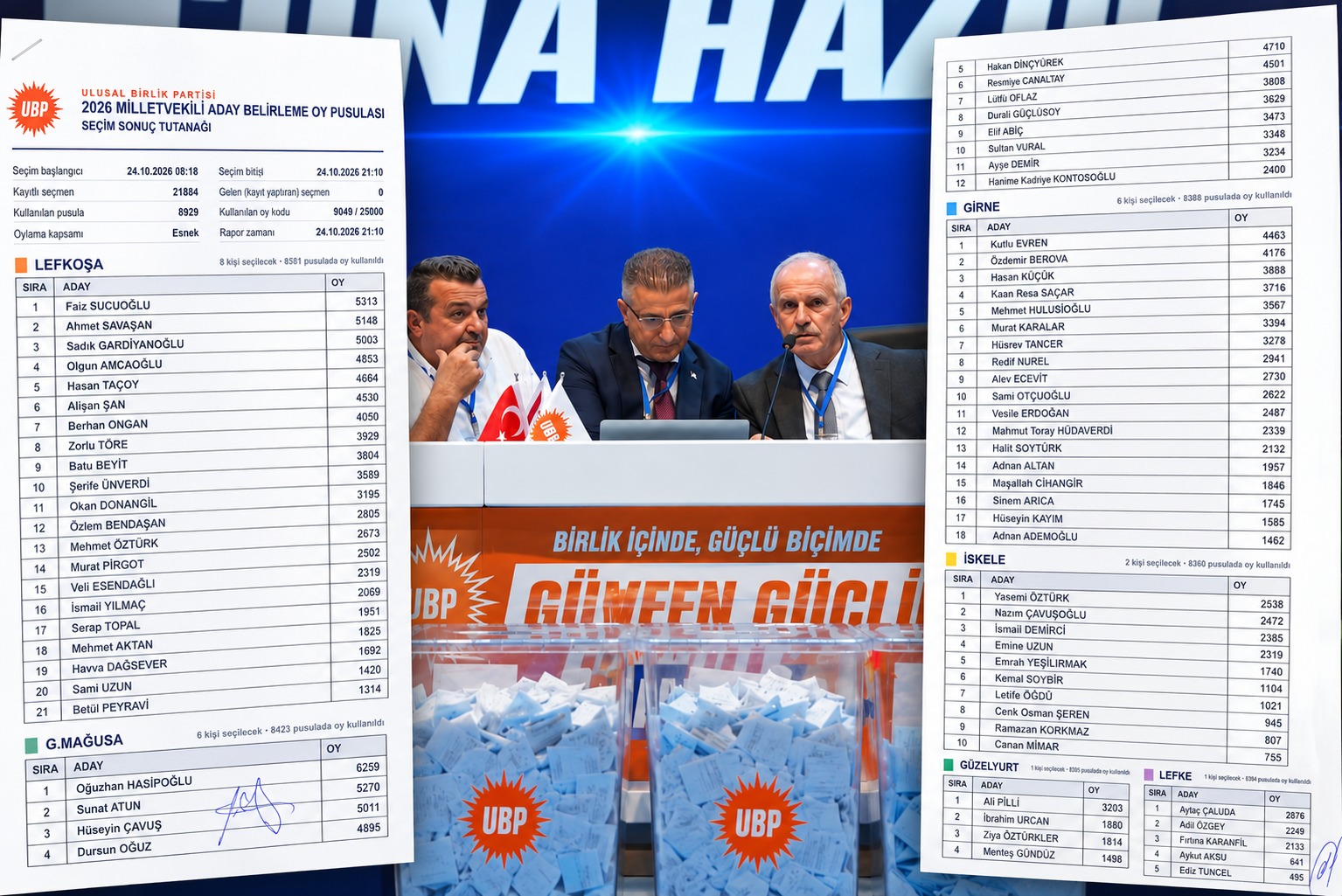 UBP’de 8 bin 929 oyun tamamı geçerli sayıldı.